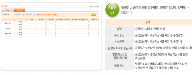 STEP.03 발행된 세금계산서를 상태별로 요약된 정보로 확인할 수 있습니다.