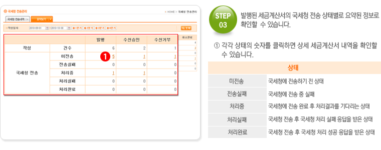 STEP.03 발행된 세금계산서의 국세청 전송 상태별로 요약된 정보로 확인할 수 있습니다.